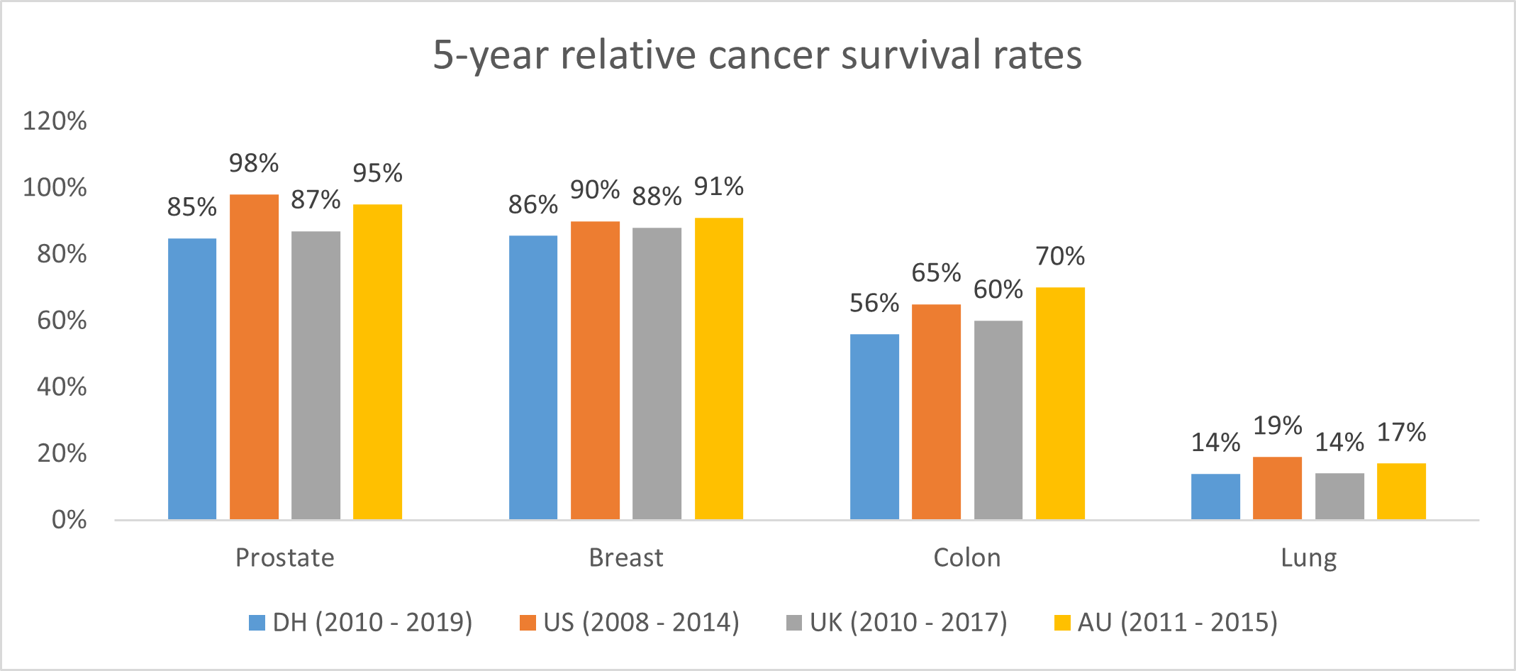 SA s First Data On Five year Cancer Survival Rates Released By 