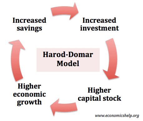 Harrod-Domar model