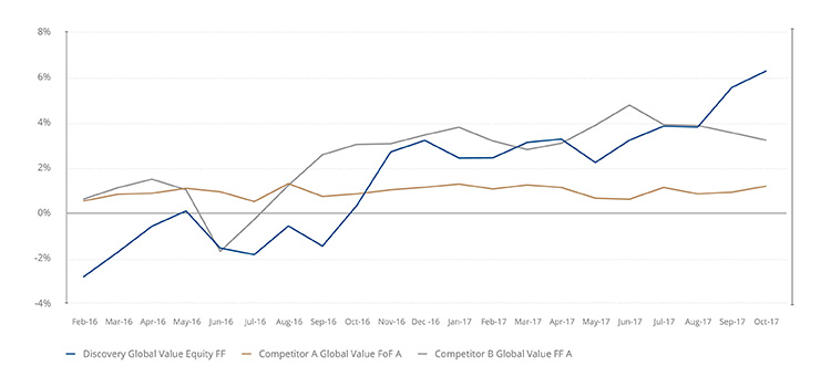 Active rolling three-year returns to end October 2017